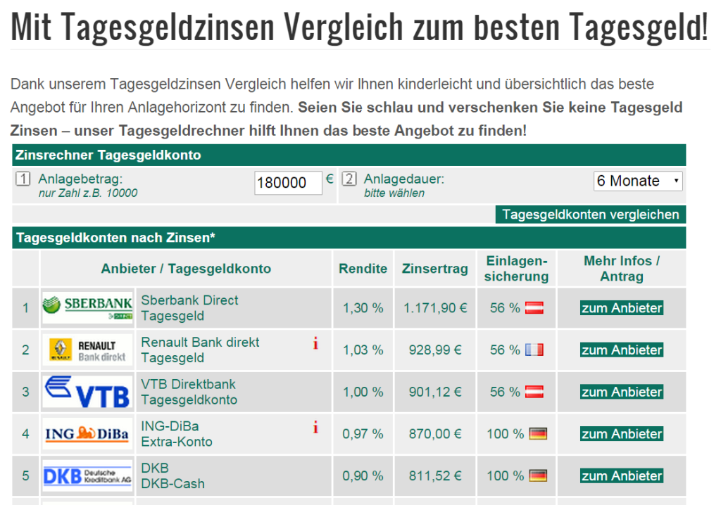 tagesgeld zinsen vergleich