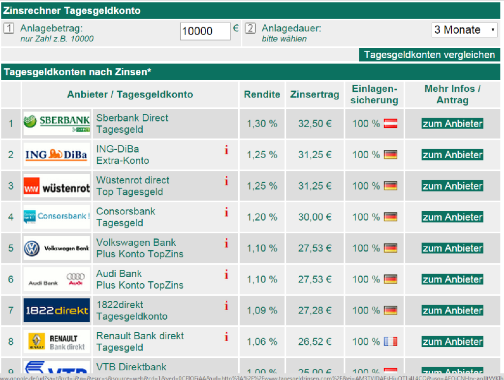 5 Kriterien Vergleich Tagesgeldkonditionen 2026 » Details im Test!