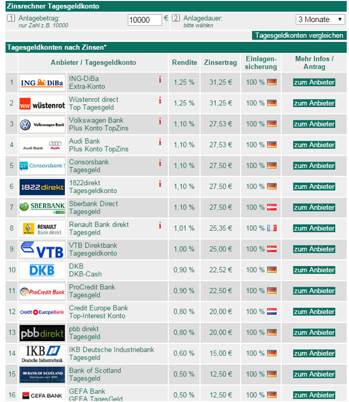 Online Tagesgeldrechner 2