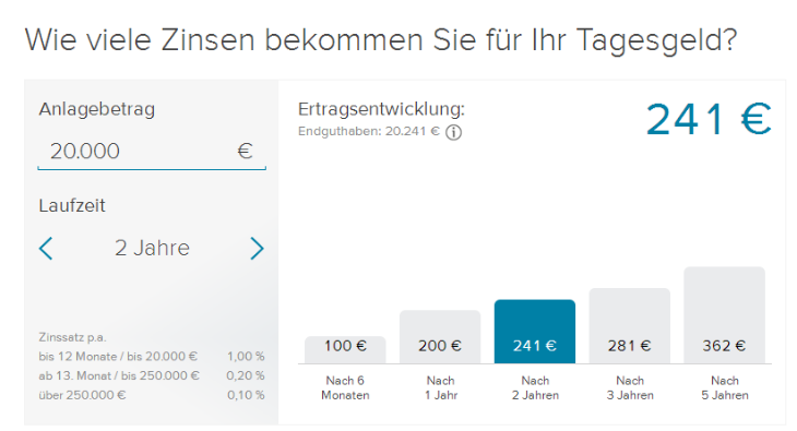 tagesgeld zinsen berechnen