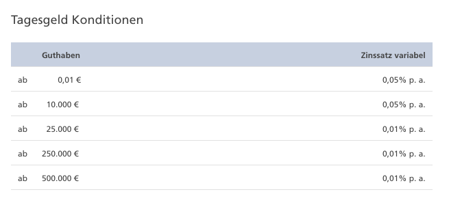 Postbank Zinsen