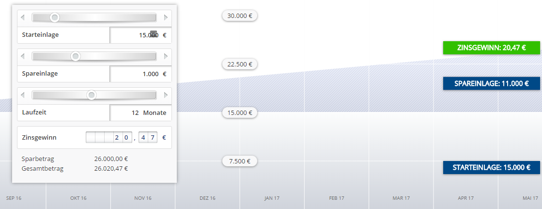 bankoftscotland zinsrechner