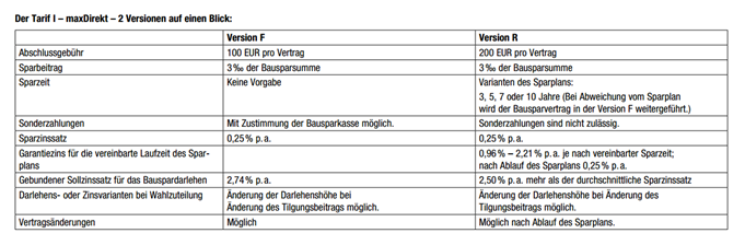 Die BKM Bausparkasse hat verschiedene Konditionen