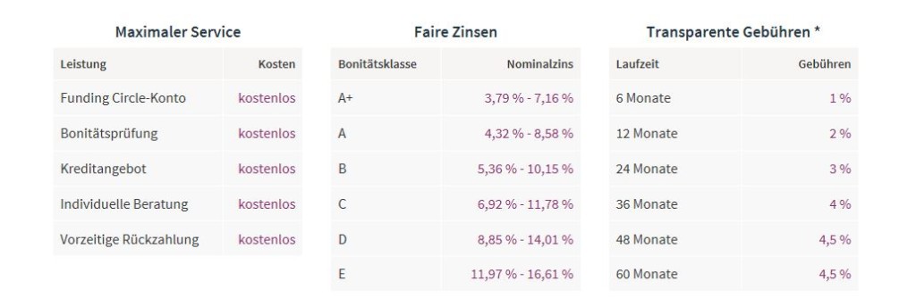 Überblick der Konditionen für Kreditnehmer