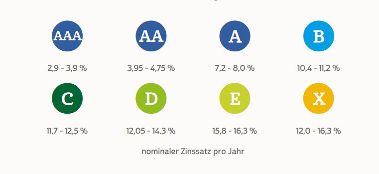 auxmoney Erfahrungen zeigen Zinssätze bis 16,3 Prozent