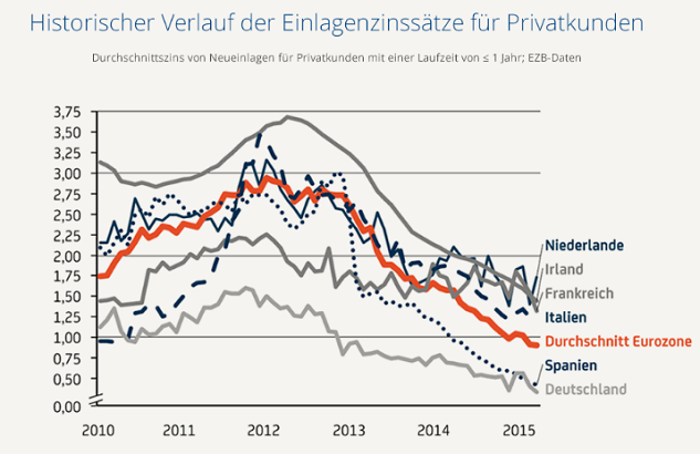 Die Zinskurve in Europa für Festgeld Weltsparen